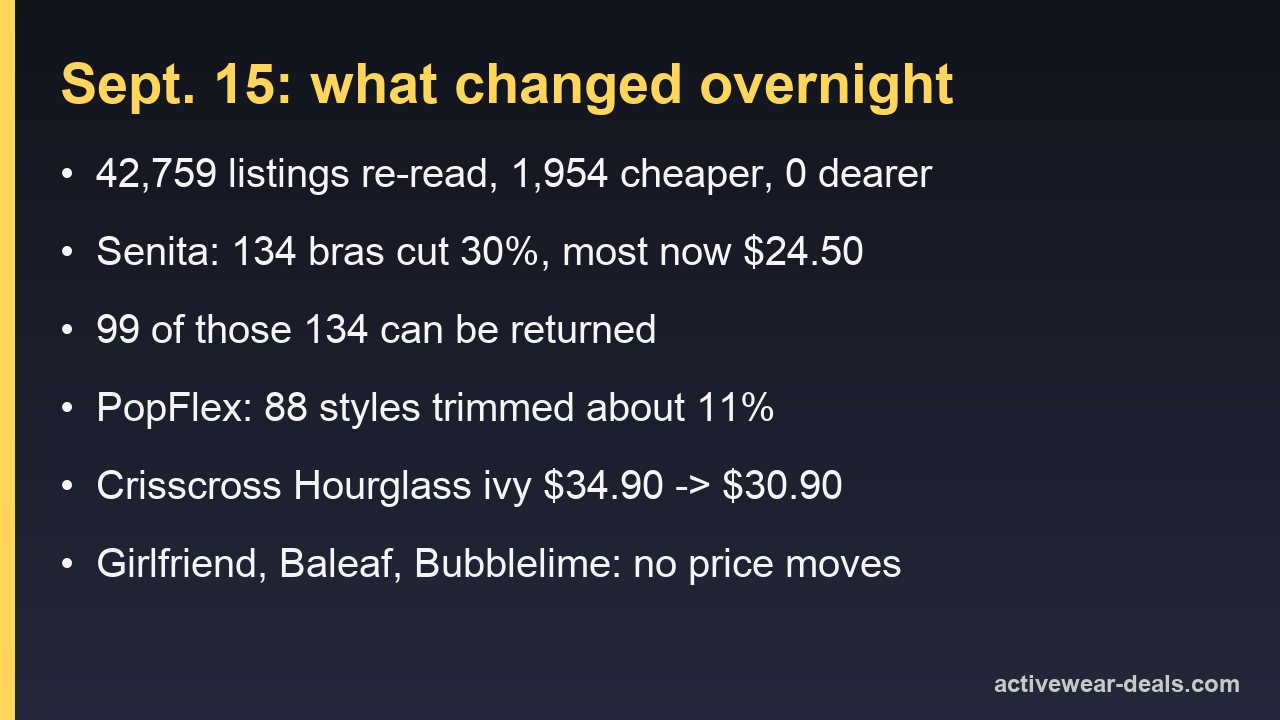 Card summarising what changed in activewear prices on Sept. 15