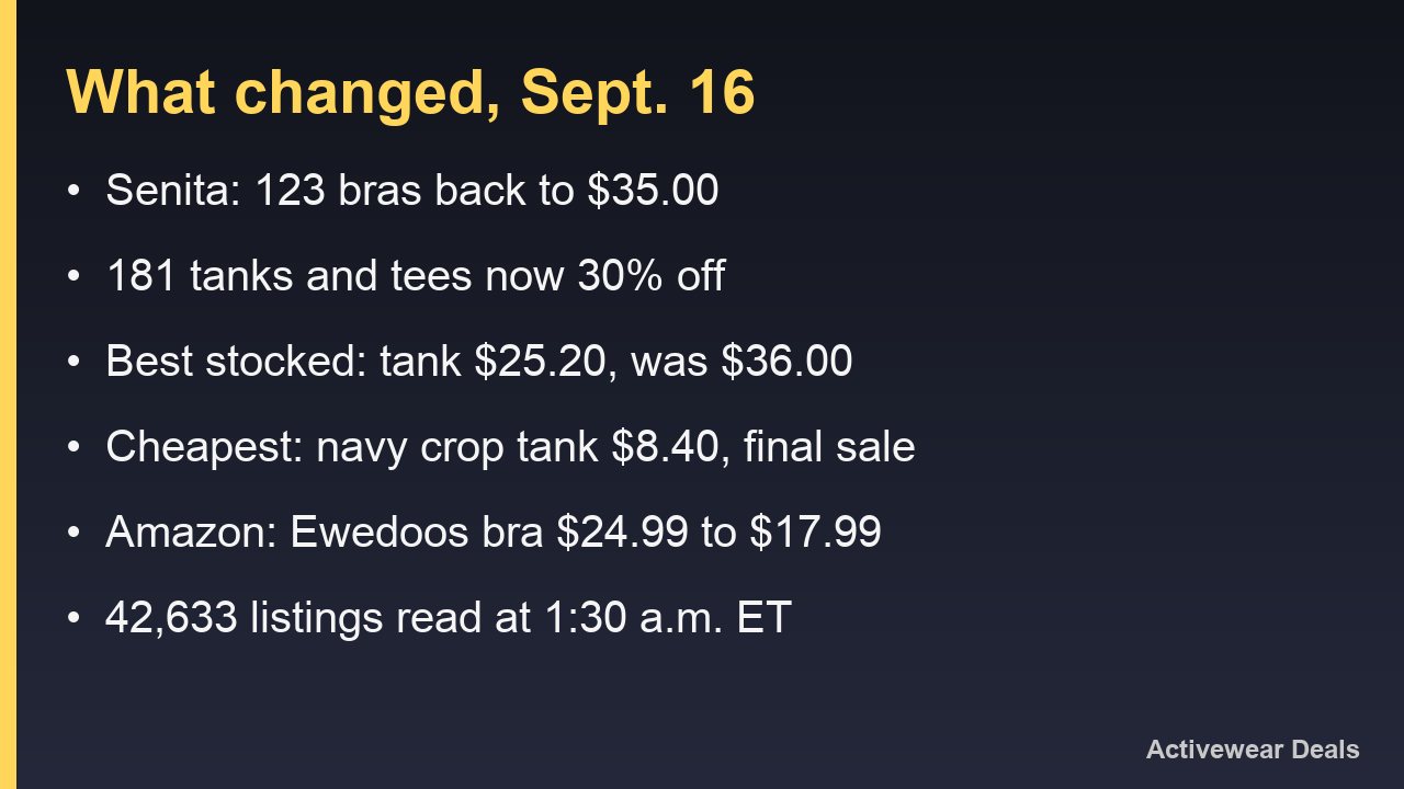 Card summarising what changed in activewear prices on Sept. 16