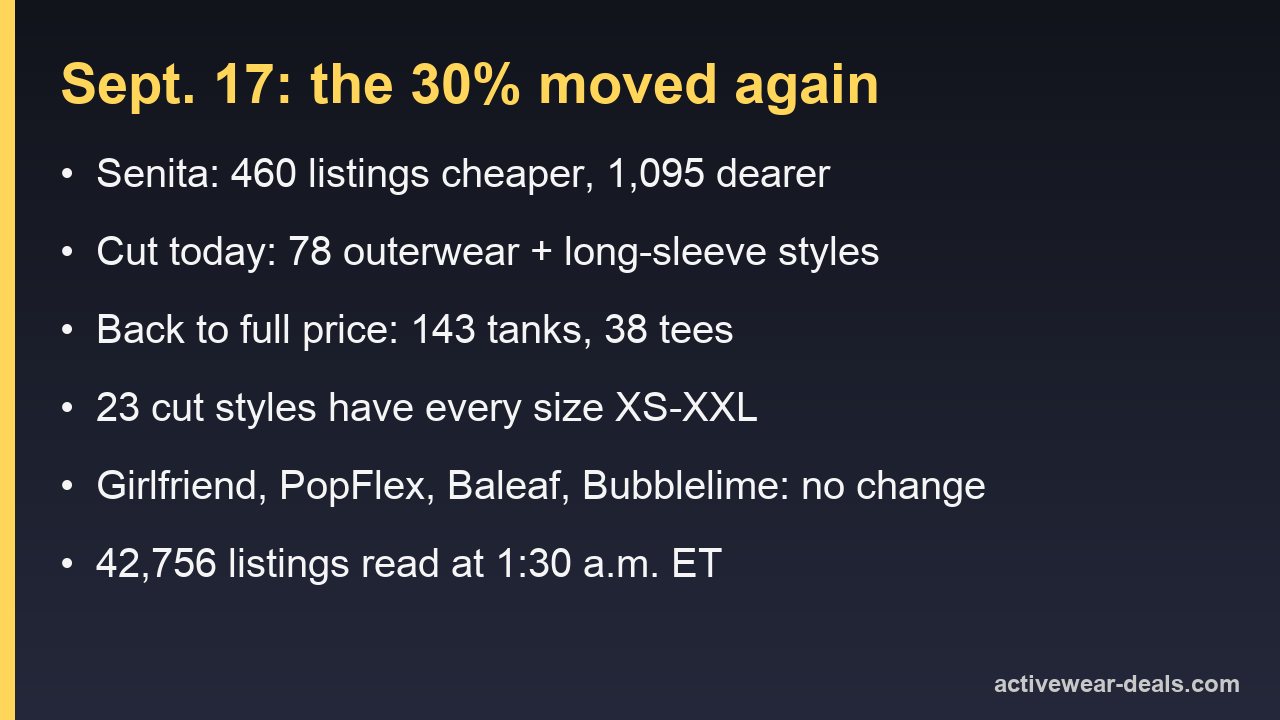 Card summarising what changed in activewear prices on Sept. 17