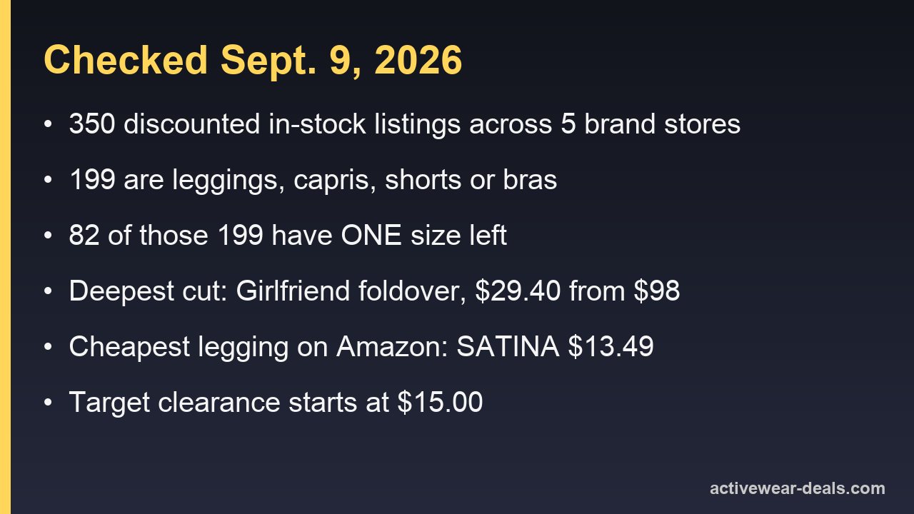 Card summarising the Sept. 9 price check across five brand stores, Amazon and Target