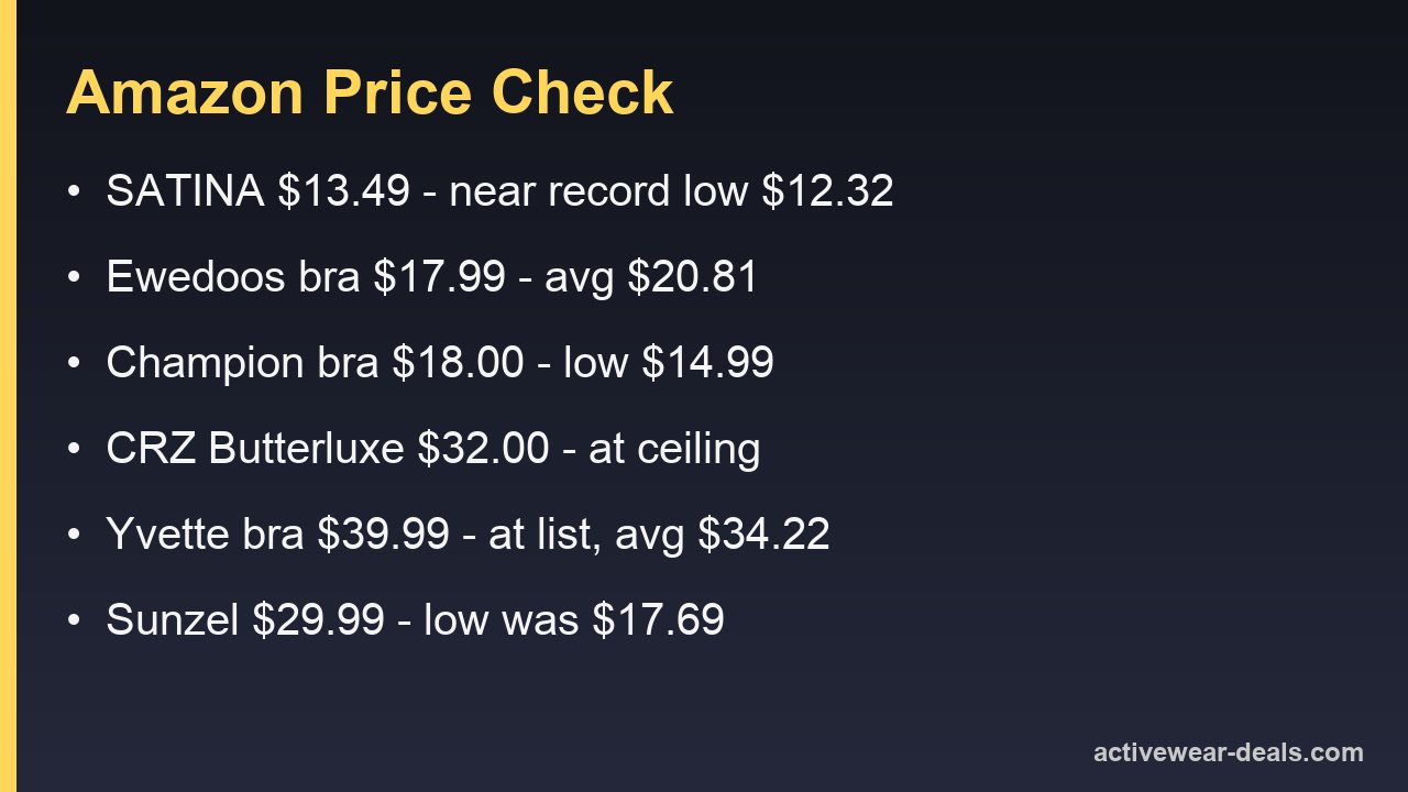Card listing Amazon activewear prices against their record lows and averages