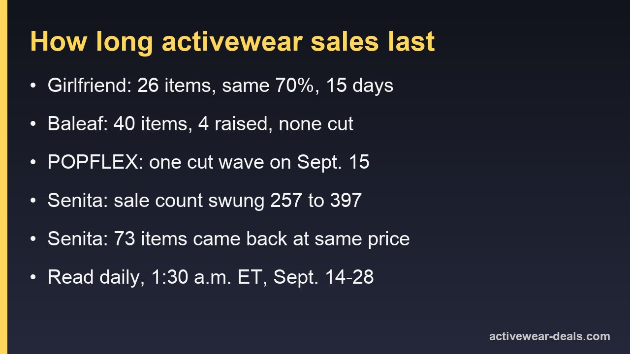 Card summarising how long sales lasted at four activewear stores