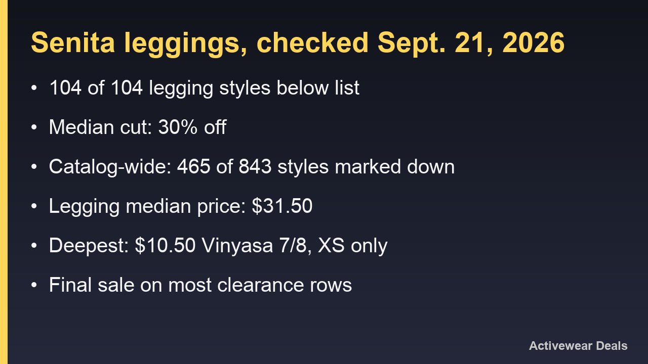 Card summarising the Senita legging discount counts checked Sept. 21, 2026