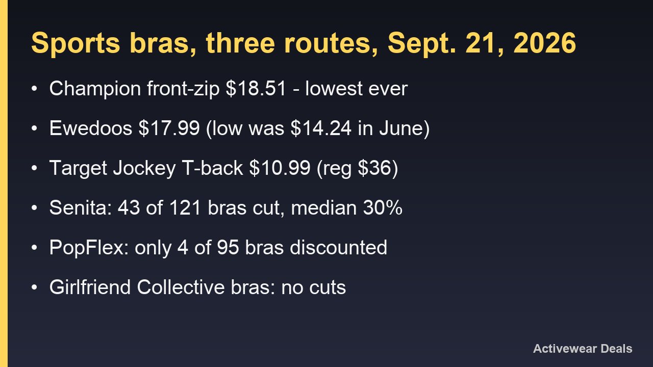 Card comparing sports bra prices across Amazon, Target and brand sites on Sept. 21, 2026