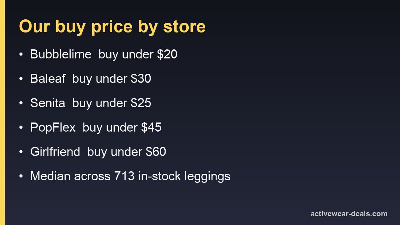 Card listing our buy price for each of the five activewear stores